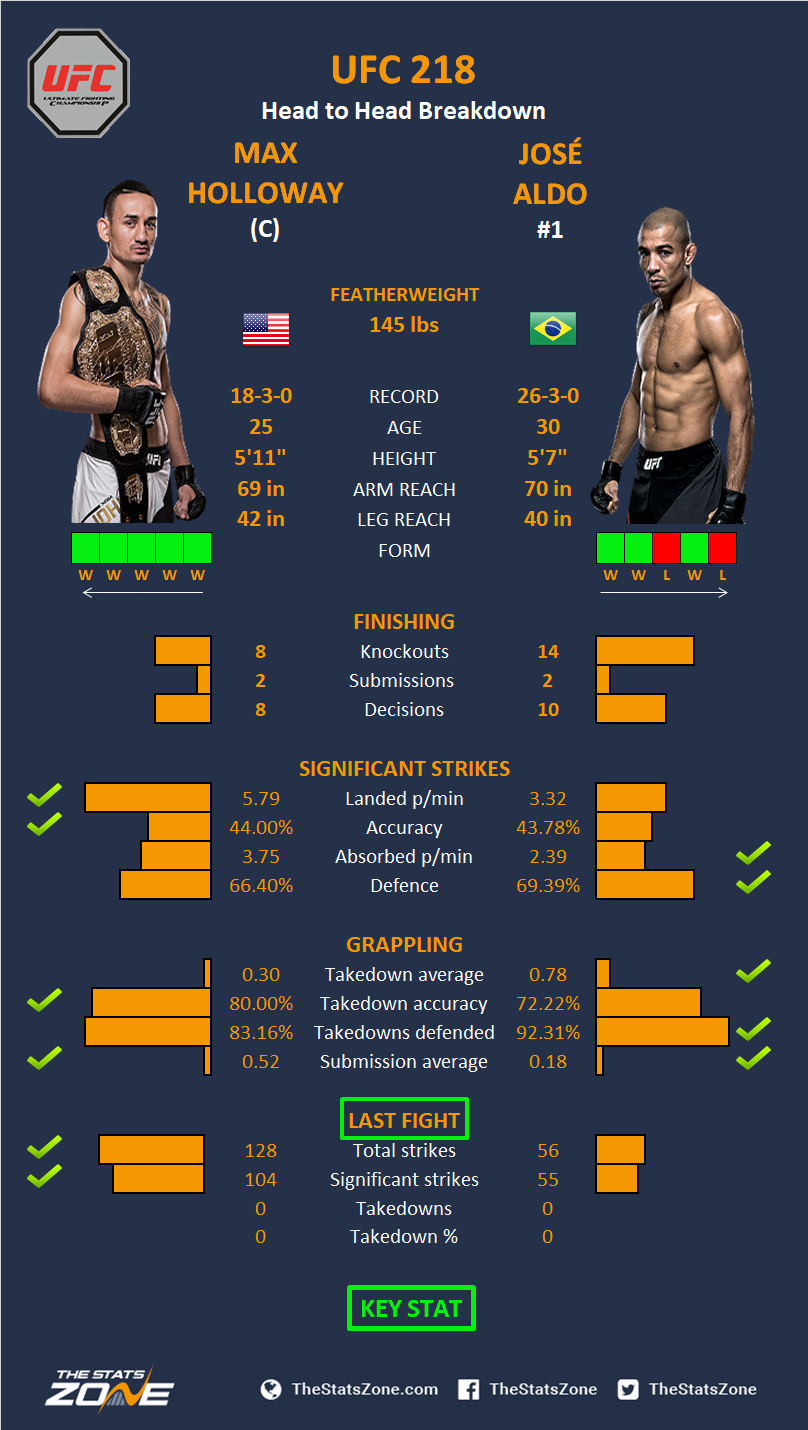 Mma Preview Max Holloway Vs Jose Aldo 2 At Ufc 218 The Stats Zone