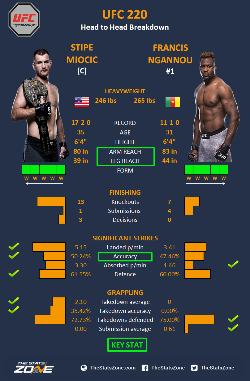 Mma Preview Stipe Miocic Vs Francis Ngannou At Ufc 220 The Stats Zone