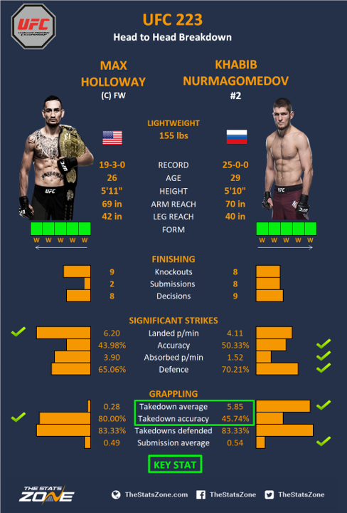 MMA Preview – Max Holloway vs Khabib Nurmagomedov at UFC 223 - The ...