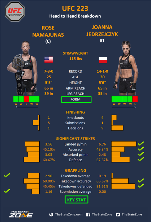 MMA Preview – Rose Namajunas vs Joanna Jedrzejczyk at UFC 223 - The ...