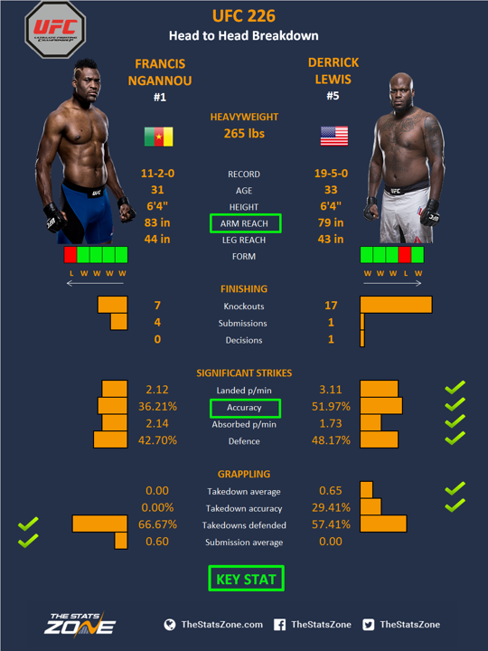 Mma Preview Francis Ngannou Vs Derrick Lewis At Ufc 226 The Stats Zone