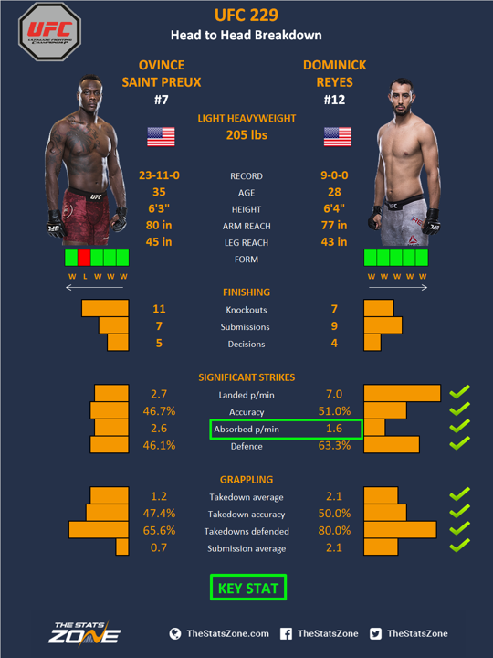 Mma Preview Ovince Saint Preux Vs Dominick Reyes At Ufc 229 The Stats Zone It's a great veteran vs. ovince saint preux vs dominick reyes at