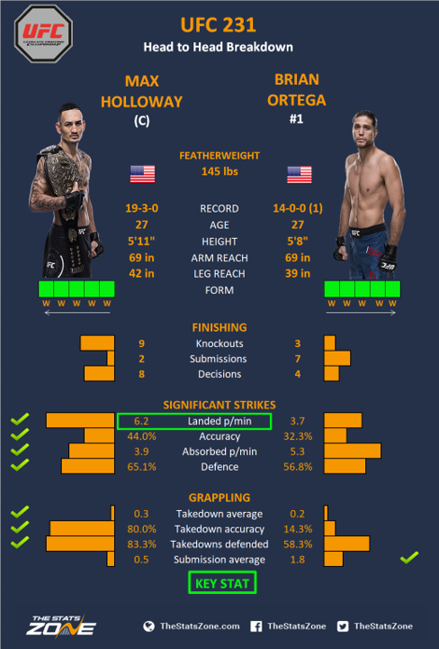 MCGRATH: A tactical analysis of Max Holloway vs. Brian Ortega - MMATorch