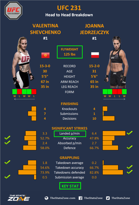 MMA Preview – Valentina Shevchenko vs Joanna Jedrzejczyk at UFC 231 ...