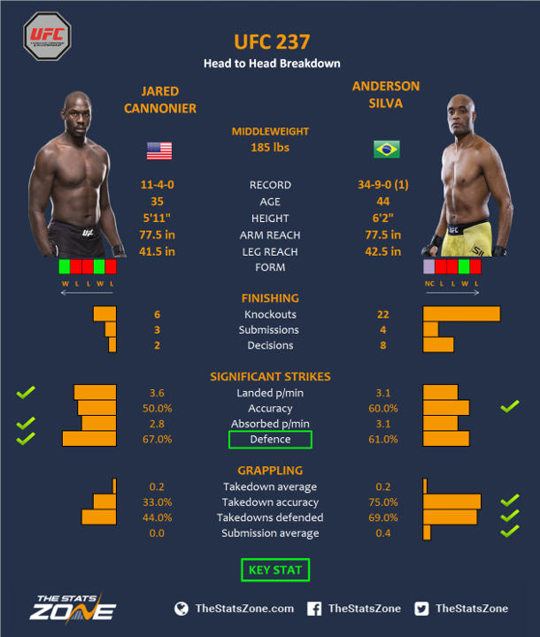 Mma Preview Jared Cannonier Vs Anderson Silva At Ufc 237 The Stats Zone