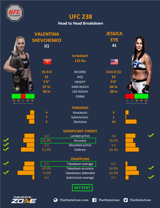 MMA Preview – Valentina Shevchenko vs Jessica Eye at UFC 238 - The ...