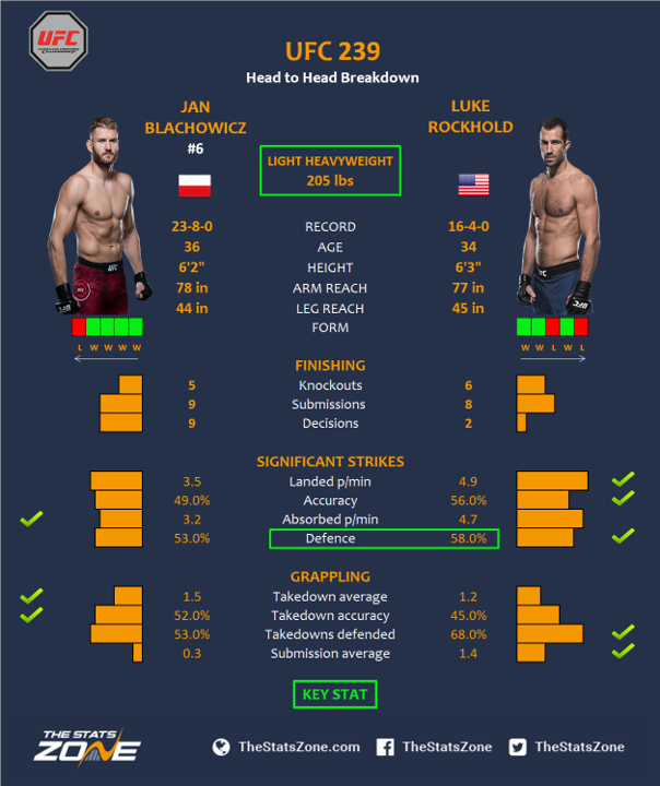 MMA Preview – Jan Blachowicz vs Luke Rockhold at UFC 239 - The Stats Zone