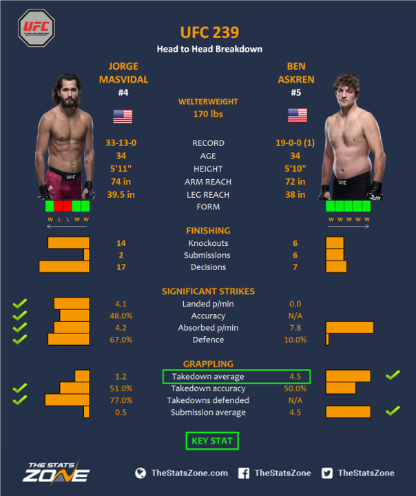 UFC 239: Jorge Masvidal wishes historic 5-second KO of Ben Askren was more  – Orange County Register