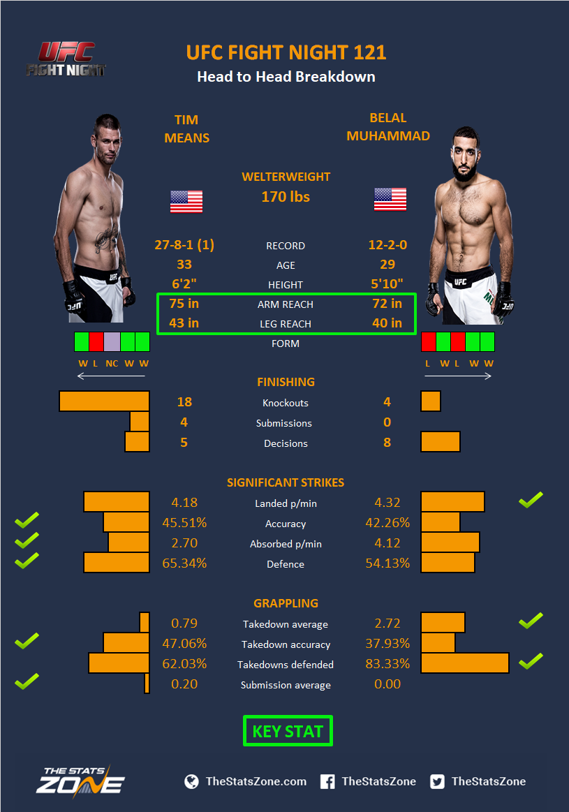 MMA Preview – Tim Means vs Belal Muhammad at UFC Fight Night 121 - The ...