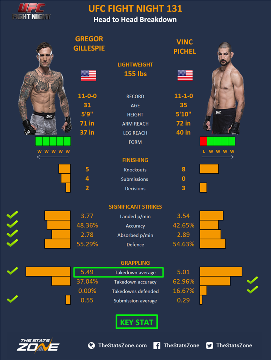 MMA Preview – Gregor Gillespie vs Vinc Pichel at UFC Fight Night 131 ...