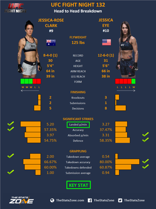 MMA Preview – Jessica-Rose Clark vs Jessica Eye at UFC Fight Night 132 ...