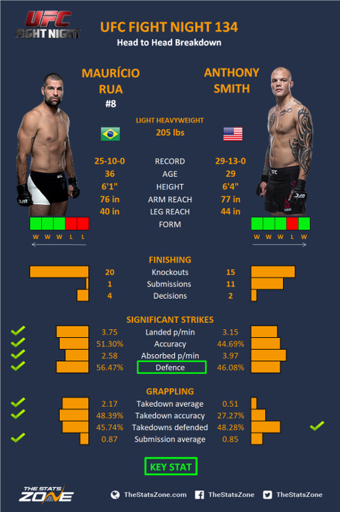 MMA Preview – Mauricio Rua vs Anthony Smith at UFC Fight Night 134 ...