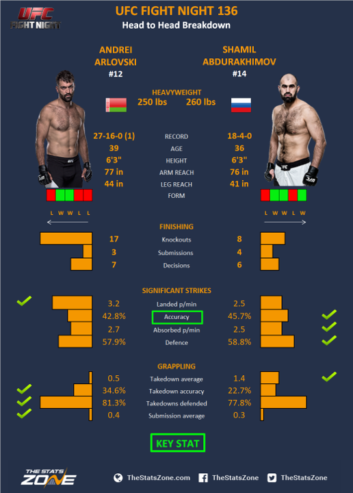 Mma Preview Andrei Arlovski Vs Shamil Abdurakhimov At Ufc Fight Night 