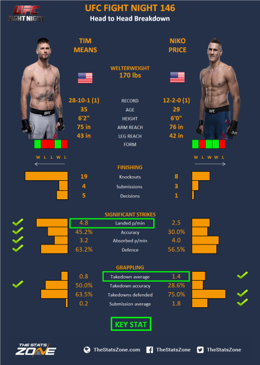 MMA Preview Tim Means vs Niko Price at UFC Fight Night 146 The