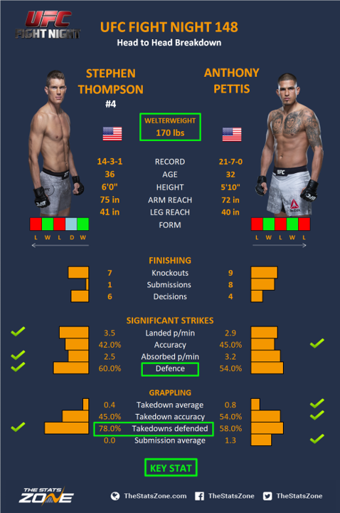 MMA Preview Stephen Thompson vs Anthony Pettis at UFC Fight