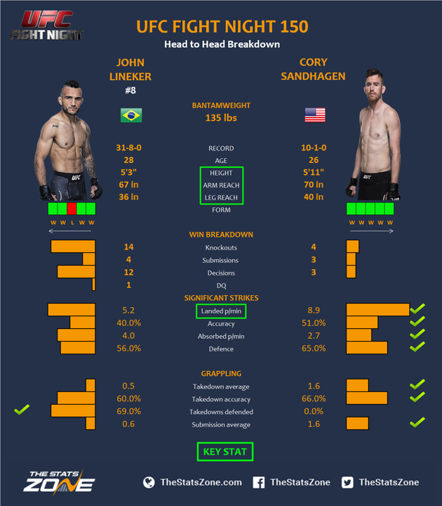 MMA Preview – John Lineker vs Cory Sandhagen at UFC on ESPN+ 8 - The ...