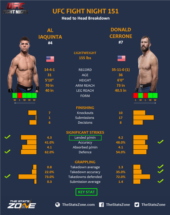 Nhận định trận đấu chính Al Iaquinta vs. Donald Cerrone tại UFC Fight Night 151, 5h00, 5/5
