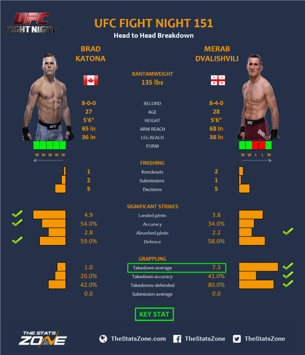 MMA Preview Brad Katona vs Merab Dvalishvili at UFC Fight Night 151