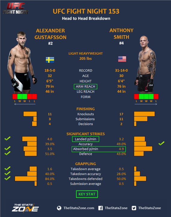 MMA Preview Alexander Gustafsson vs Anthony Smith at UFC Fight