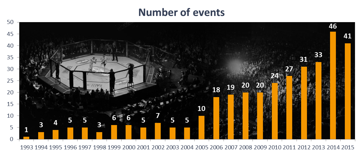 The growth of the UFC ahead of the historic UFC200 The Stats Zone