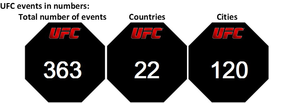 The growth of the UFC ahead of the historic UFC200 - The Stats Zone