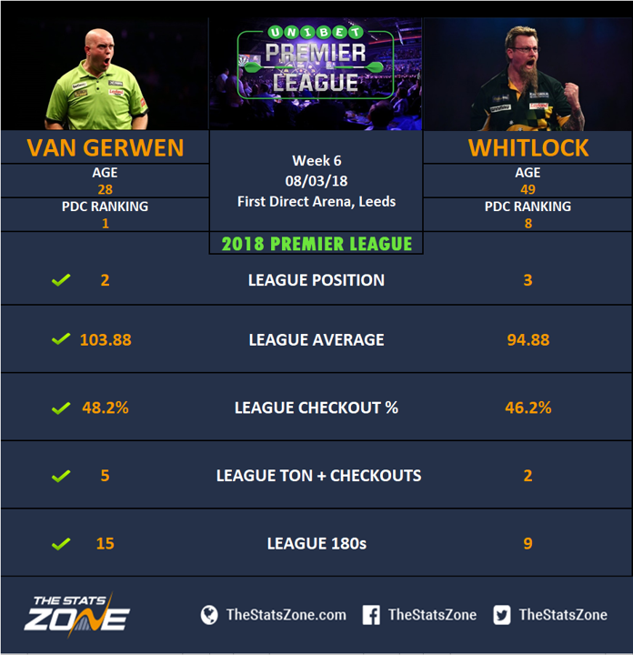 2018 Unibet Premier League Darts – Michael van Gerwen vs Simon Whitlock ...