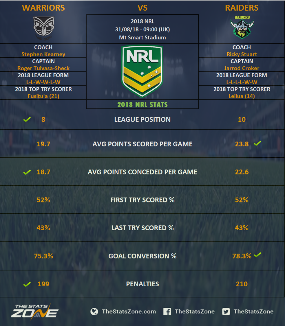 2018 NRL New Zealand Warriors vs Canberra Raiders Preview The Stats