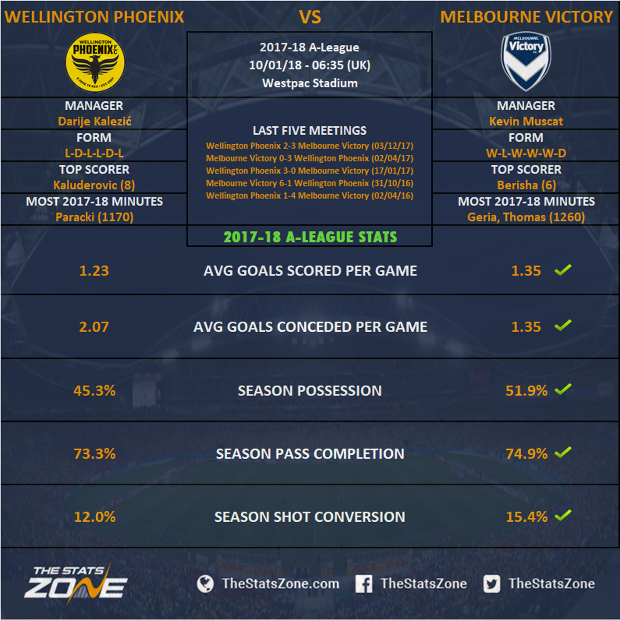 ALeague In Focus Wellington Phoenix vs Melbourne Victory Preview