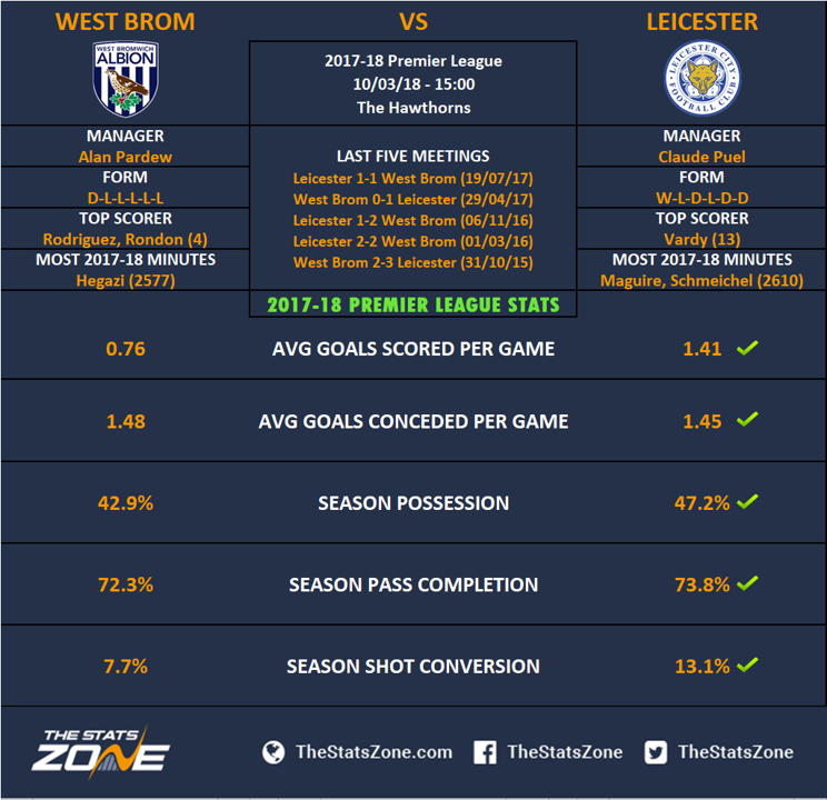 Premier League In Focus - West Brom vs Leicester Preview ...