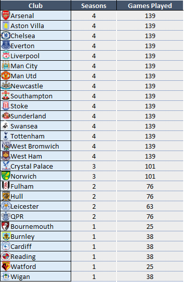 The Randomness Of English Premier League Fixtures The Stats Zone