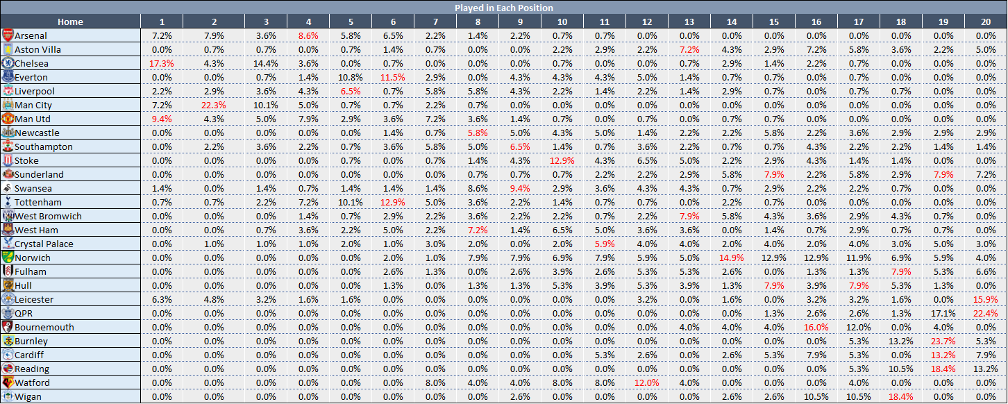 The Randomness Of English Premier League Fixtures The Stats Zone