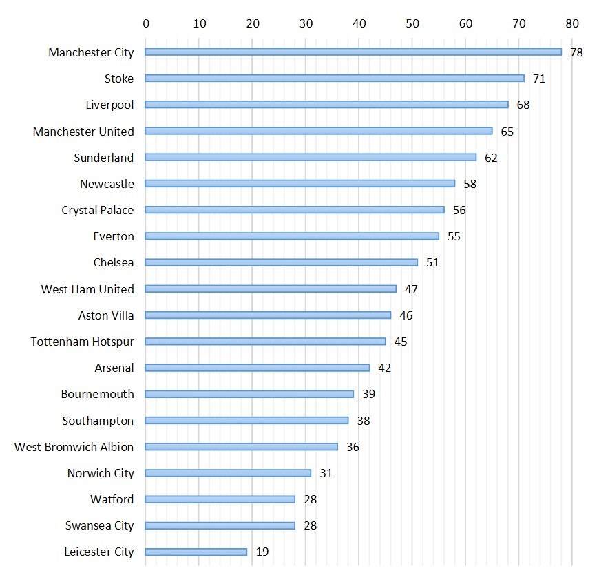 The Premier League Physio Room The Stats Zone