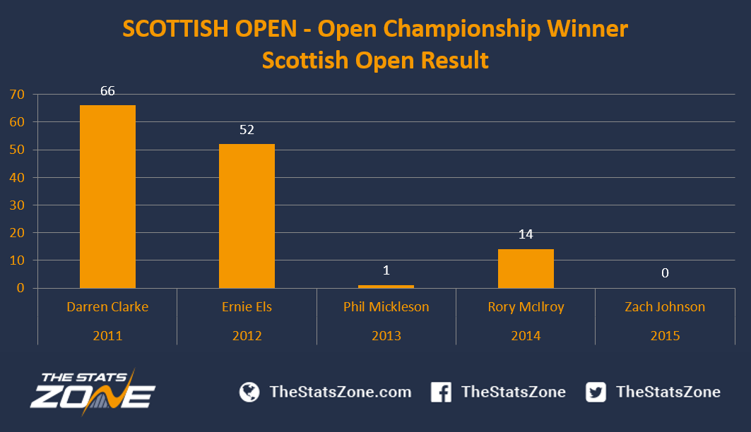 Does Scottish Open form serve as a predictor for The British Open? The Stats Zone