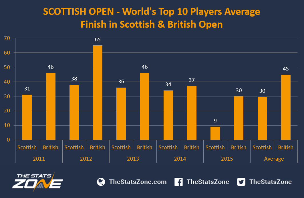 Does Scottish Open form serve as a predictor for The British Open? The Stats Zone