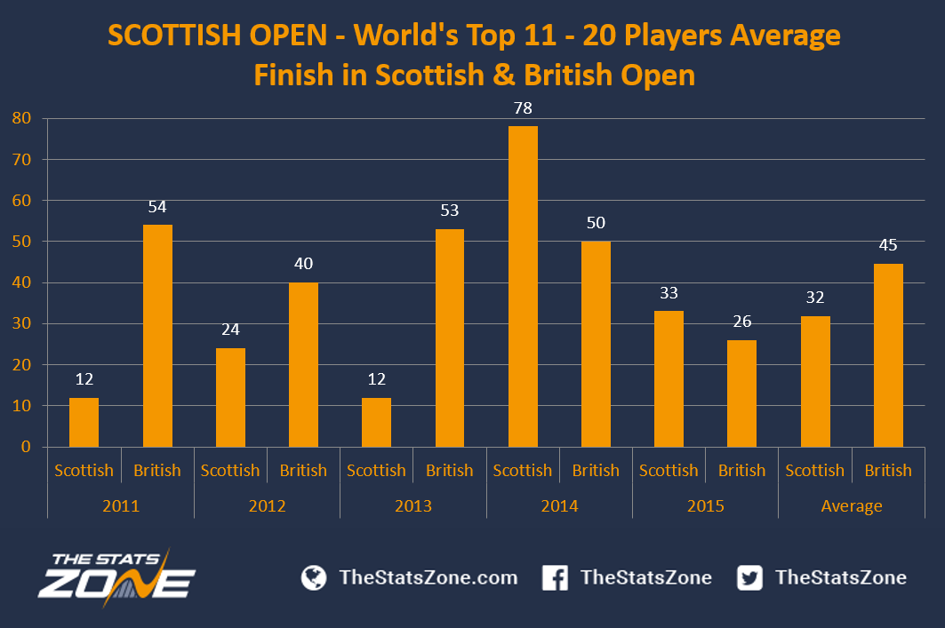 Does Scottish Open form serve as a predictor for The British Open