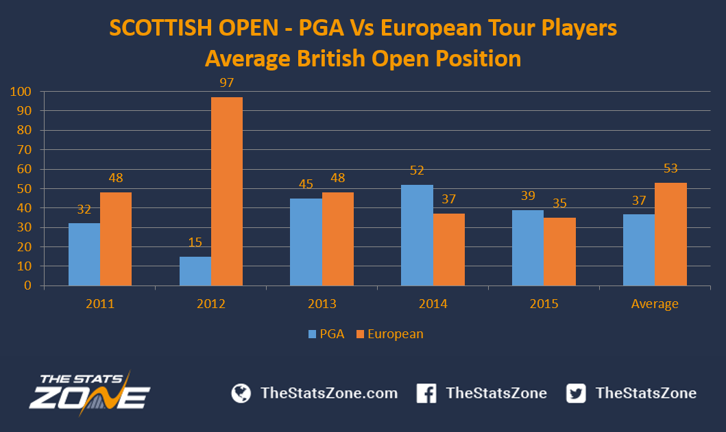 Does Scottish Open form serve as a predictor for The British Open? The Stats Zone