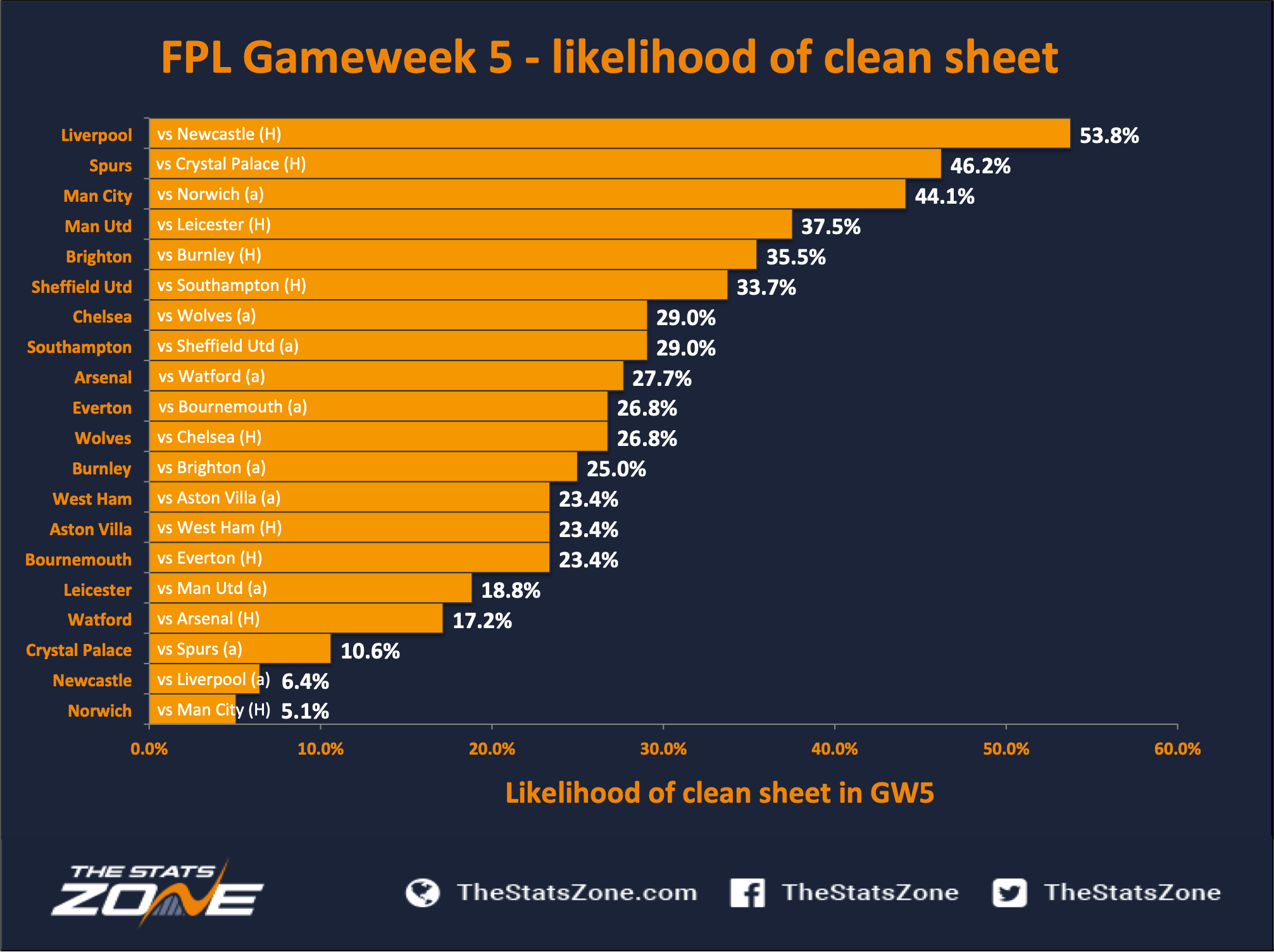 FPL Gameweek 5 – clean sheet predictions - The Stats Zone2013 x 1505