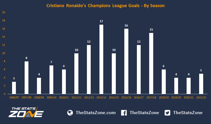 A Breakdown Of Cristiano Ronaldo's Champions League Goals The Stats Zone