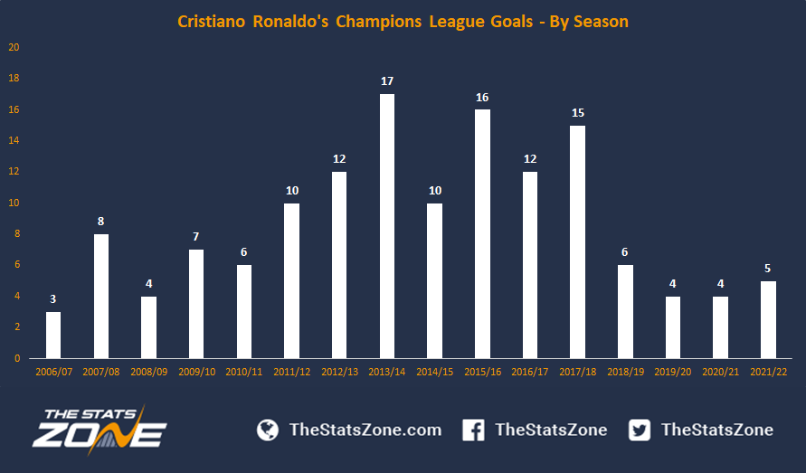 Cristiano Ronaldo in first match in the Champions League group stage over  the last 8 season. . 1. Season 2012/…