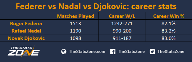 Federer Nadal Or Djokovic How Should We Decide Who Is The Best Of The Big Three The Stats Zone