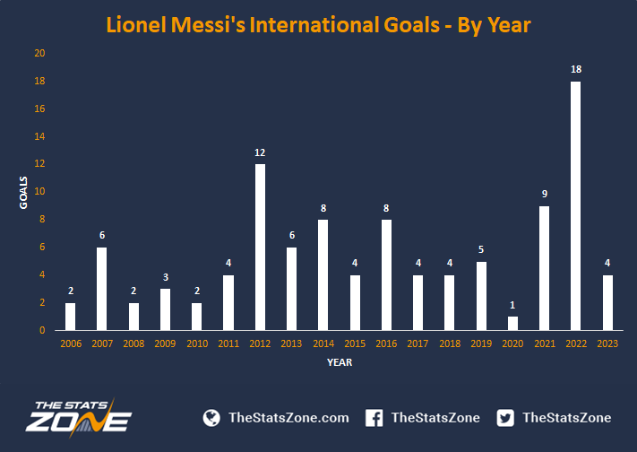 Lionel Messi 2022 World Cup stats and history: Goals, assists and