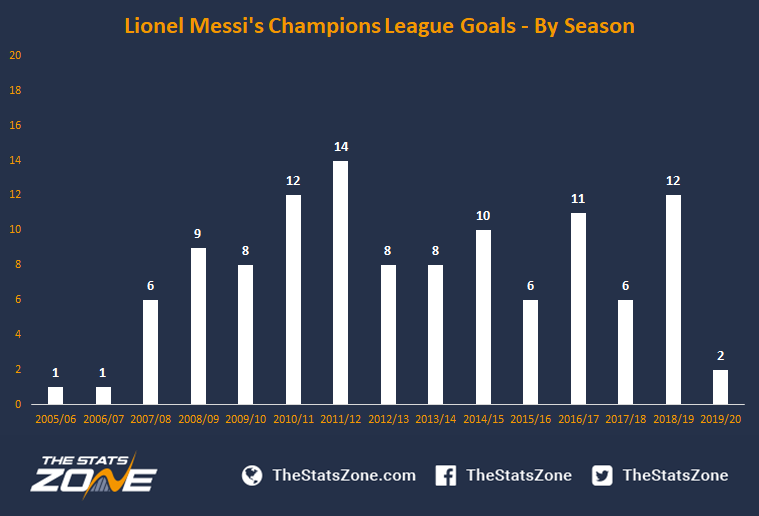 A Breakdown Of Lionel Messi S Champions League Goals The Stats Zone