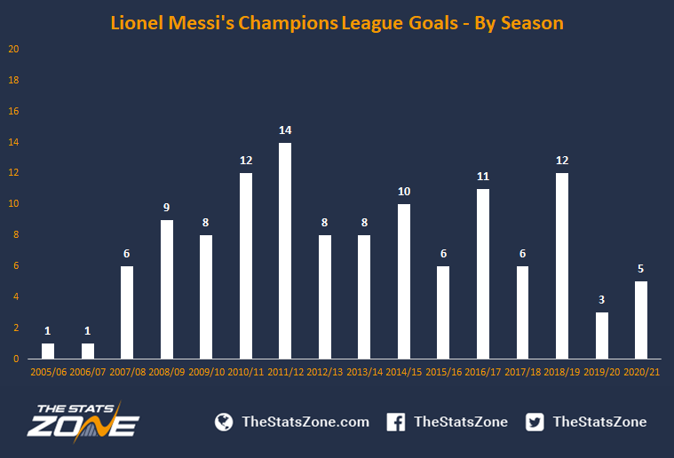 A Breakdown Of Lionel Messi S Champions League Goals The Stats Zone