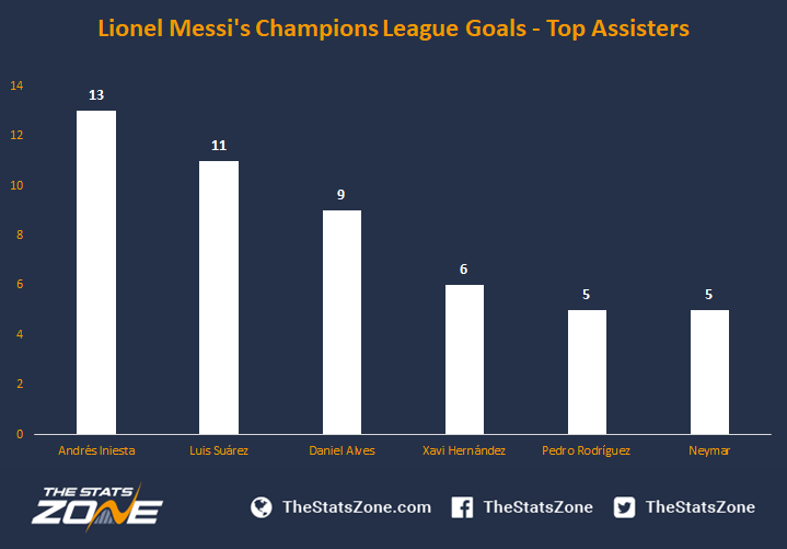 A Breakdown Of Lionel Messi S Champions League Goals The Stats Zone