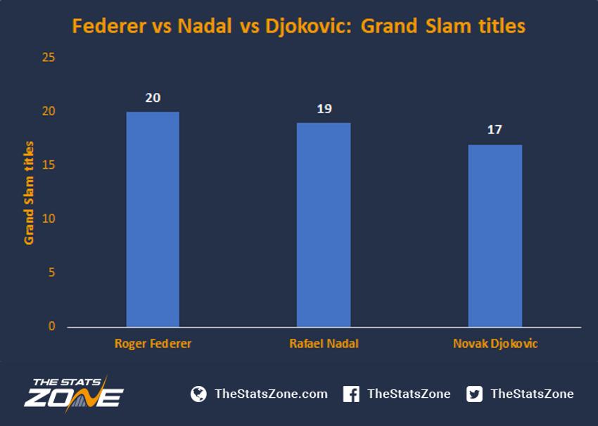 Federer, Nadal or Djokovic: how should we decide who is the best of the