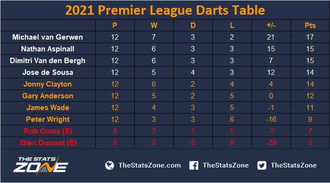 2021 Unibet Premier League Darts Fixtures Results Statistics The Stats Zone