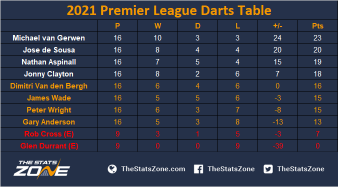 2021 Premier Darts – Fixtures, Results Statistics - The Stats Zone