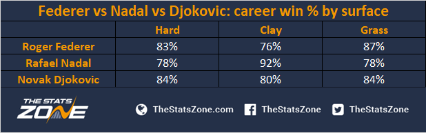 Federer Nadal Or Djokovic How Should We Decide Who Is The Best Of The Big Three The Stats Zone