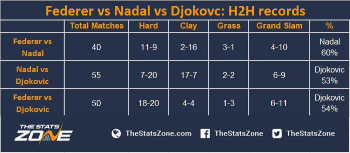 Federer Nadal Or Djokovic How Should We Decide Who Is The Best Of The Big Three The Stats Zone