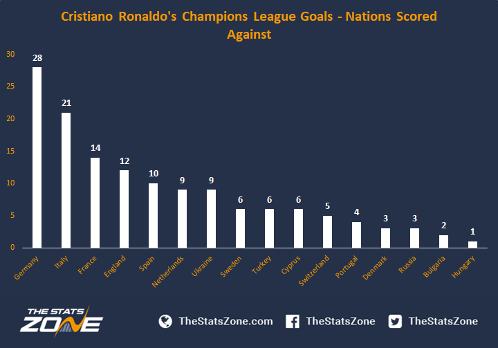 Cristiano Ronaldo in first match in the Champions League group stage over  the last 8 season. . 1. Season 2012/…